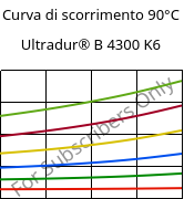 Curva di scorrimento 90°C, Ultradur® B 4300 K6, PBT-GB30, BASF