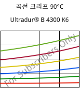 곡선 크리프 90°C, Ultradur® B 4300 K6, PBT-GB30, BASF