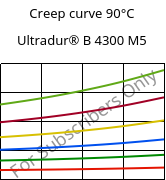 Creep curve 90°C, Ultradur® B 4300 M5, PBT-MF25, BASF