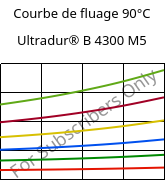 Courbe de fluage 90°C, Ultradur® B 4300 M5, PBT-MF25, BASF