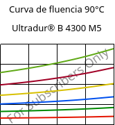 Curva de fluencia 90°C, Ultradur® B 4300 M5, PBT-MF25, BASF