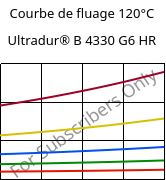 Courbe de fluage 120°C, Ultradur® B 4330 G6 HR, PBT-I-GF30, BASF