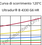 Curva di scorrimento 120°C, Ultradur® B 4330 G6 HR, PBT-I-GF30, BASF