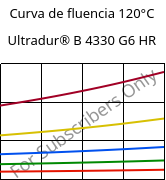 Curva de fluencia 120°C, Ultradur® B 4330 G6 HR, PBT-I-GF30, BASF