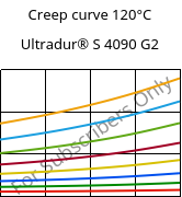 Creep curve 120°C, Ultradur® S 4090 G2, (PBT+ASA+PET)-GF10, BASF