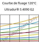 Courbe de fluage 120°C, Ultradur® S 4090 G2, (PBT+ASA+PET)-GF10, BASF