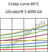 Creep curve 80°C, Ultradur® S 4090 G4, (PBT+ASA+PET)-GF20, BASF