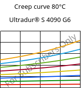 Creep curve 80°C, Ultradur® S 4090 G6, (PBT+ASA+PET)-GF30, BASF