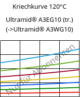 Kriechkurve 120°C, Ultramid® A3EG10 (trocken), PA66-GF50, BASF