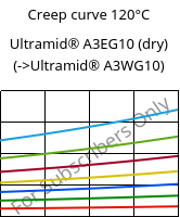 Creep curve 120°C, Ultramid® A3EG10 (dry), PA66-GF50, BASF