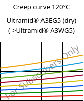 Creep curve 120°C, Ultramid® A3EG5 (dry), PA66-GF25, BASF