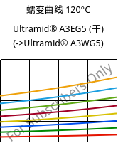 蠕变曲线 120°C, Ultramid® A3EG5 (烘干), PA66-GF25, BASF
