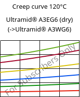 Creep curve 120°C, Ultramid® A3EG6 (dry), PA66-GF30, BASF