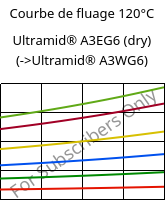Courbe de fluage 120°C, Ultramid® A3EG6 (sec), PA66-GF30, BASF