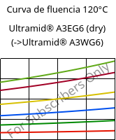 Curva de fluencia 120°C, Ultramid® A3EG6 (dry), PA66-GF30, BASF