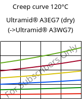 Creep curve 120°C, Ultramid® A3EG7 (dry), PA66-GF35, BASF