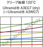クリープ曲線 120°C, Ultramid® A3EG7 (乾燥), PA66-GF35, BASF