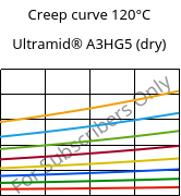 Creep curve 120°C, Ultramid® A3HG5 (dry), PA66-GF25, BASF