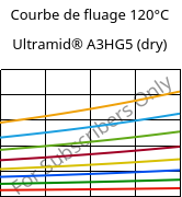 Courbe de fluage 120°C, Ultramid® A3HG5 (sec), PA66-GF25, BASF
