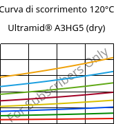 Curva di scorrimento 120°C, Ultramid® A3HG5 (Secco), PA66-GF25, BASF