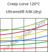 Creep curve 120°C, Ultramid® A3K (dry), PA66, BASF