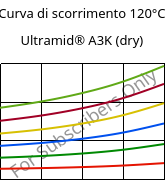 Curva di scorrimento 120°C, Ultramid® A3K (Secco), PA66, BASF