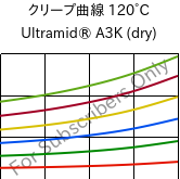 クリープ曲線 120°C, Ultramid® A3K (乾燥), PA66, BASF