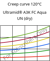 Creep curve 120°C, Ultramid® A3K FC Aqua UN (dry), PA66, BASF