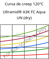 Curva de creep 120°C, Ultramid® A3K FC Aqua UN (Seco), PA66, BASF