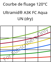 Courbe de fluage 120°C, Ultramid® A3K FC Aqua UN (sec), PA66, BASF