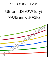 Creep curve 120°C, Ultramid® A3W (dry), PA66, BASF