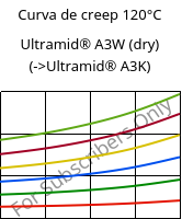 Curva de creep 120°C, Ultramid® A3W (Seco), PA66, BASF