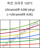 곡선 크리프 120°C, Ultramid® A3W (건조), PA66, BASF