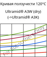 Кривая ползучести 120°C, Ultramid® A3W (сухой), PA66, BASF