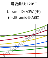 蠕变曲线 120°C, Ultramid® A3W (烘干), PA66, BASF