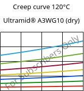 Creep curve 120°C, Ultramid® A3WG10 (dry), PA66-GF50, BASF