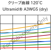 クリープ曲線 120°C, Ultramid® A3WG5 (乾燥), PA66-GF25, BASF