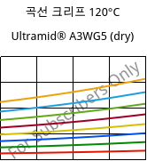 곡선 크리프 120°C, Ultramid® A3WG5 (건조), PA66-GF25, BASF