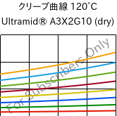 クリープ曲線 120°C, Ultramid® A3X2G10 (乾燥), PA66-GF50 FR(52), BASF
