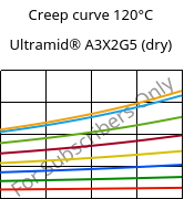 Creep curve 120°C, Ultramid® A3X2G5 (dry), PA66-GF25 FR(52), BASF
