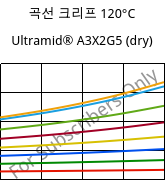 곡선 크리프 120°C, Ultramid® A3X2G5 (건조), PA66-GF25 FR(52), BASF