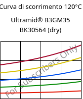 Curva di scorrimento 120°C, Ultramid® B3GM35 BK30564 (Secco), PA6-(MD+GF)40, BASF