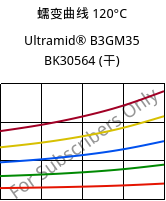 蠕变曲线 120°C, Ultramid® B3GM35 BK30564 (烘干), PA6-(MD+GF)40, BASF