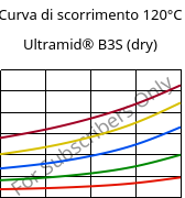 Curva di scorrimento 120°C, Ultramid® B3S (Secco), PA6, BASF