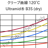クリープ曲線 120°C, Ultramid® B3S (乾燥), PA6, BASF
