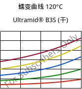 蠕变曲线 120°C, Ultramid® B3S (烘干), PA6, BASF