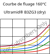 Courbe de fluage 160°C, Ultramid® B3ZG3 (sec), PA6-I-GF15, BASF