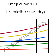 Creep curve 120°C, Ultramid® B3ZG6 (dry), PA6-I-GF30, BASF