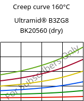 Creep curve 160°C, Ultramid® B3ZG8 BK20560 (dry), PA6-I-GF40, BASF