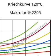 Kriechkurve 120°C, Makrolon® 2205, PC, Covestro